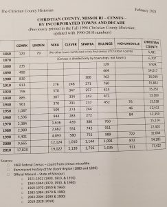 Christian Co Census by Town and Decade