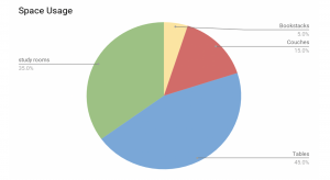 Space Utilization Pie Chart