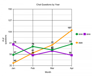 Chart of Use of Chat Reference