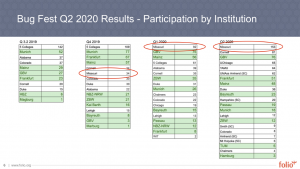 Chart showing Bug Fest participation by institution