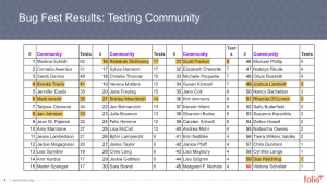 Chart of top 60 participating individuals