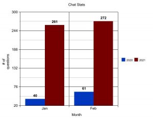 bar chart of chat reference usage