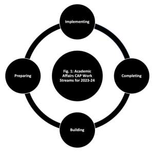 Diagram of the MSU CAP workflow